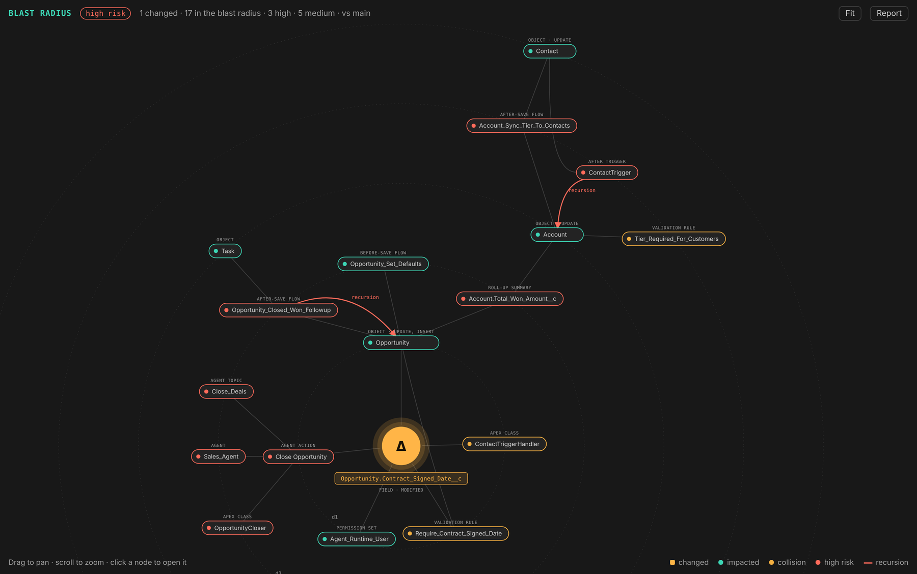 The sf-preflight blast radius graph in VS Code for a change to Opportunity.Contract_Signed_Date__c, showing the objects, flows, validation rules, roll-up, permission set and agent action it reaches, with two recursion arrows